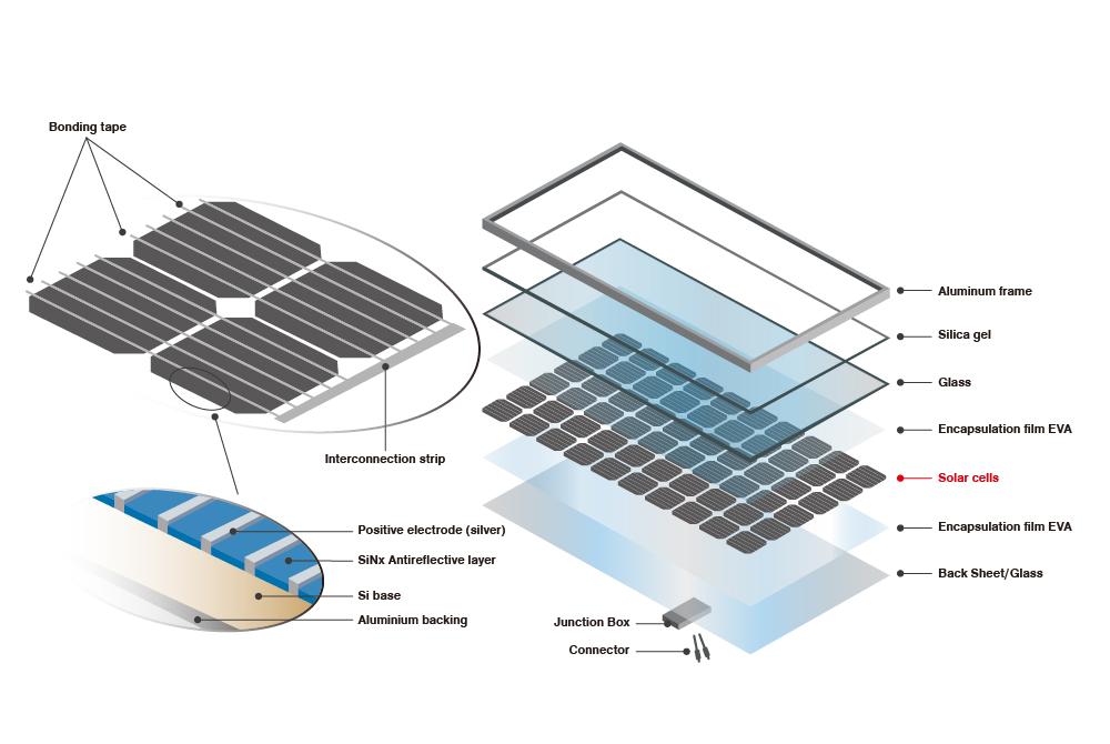 Prospects for Future Trends in Photovoltaic Technology