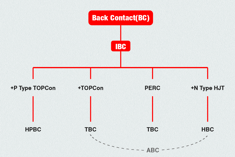 Unleashing the Potential of BC Solar Cells: The New Dawn in Solar Technology