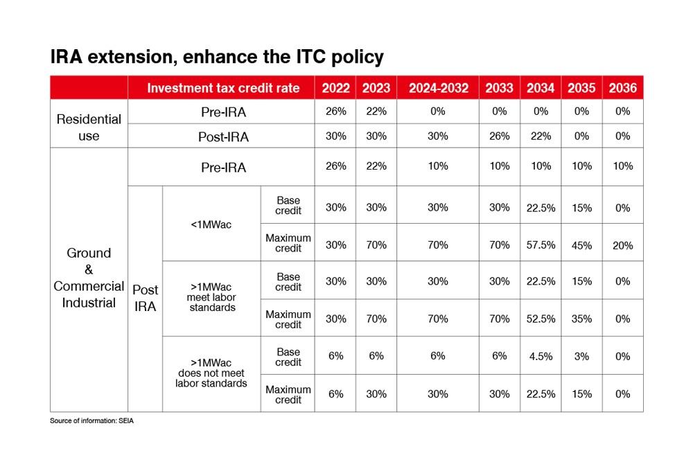 Current Status and Outlook of the U.S. Solar Market