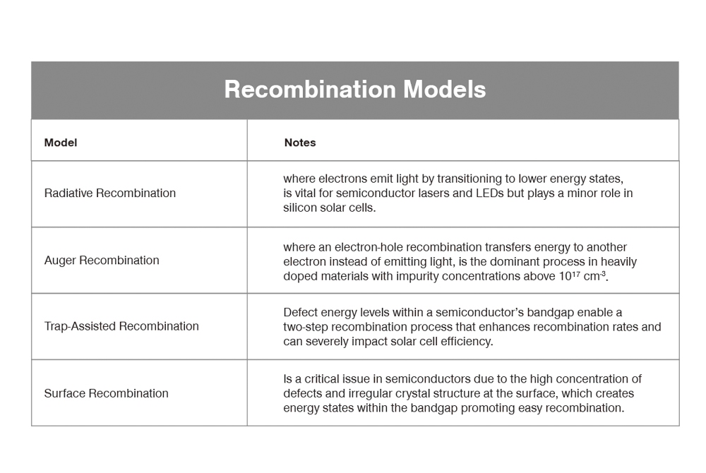 Analysis of Recombination Mechanisms in Solar Cells