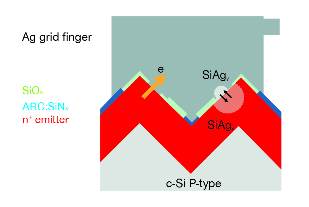 Detailed Explanation of Core Processes in TOPCon Solar Cell Technology