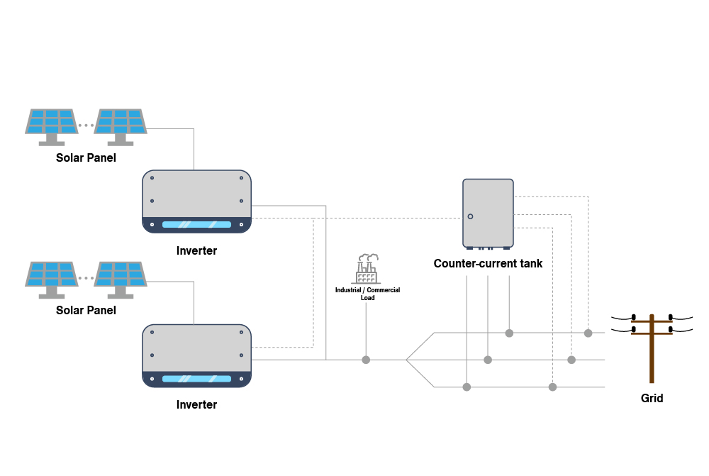 Anti-Backflow Principles and Solutions for Solar Inverters