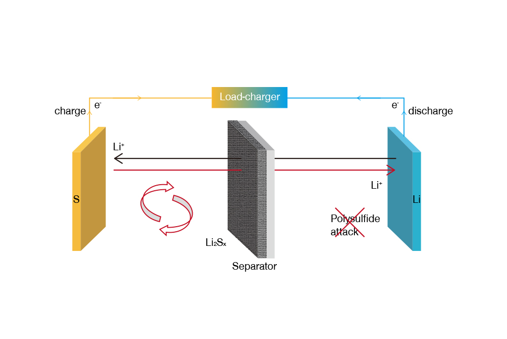 Choosing the right batteries for energy storage systems