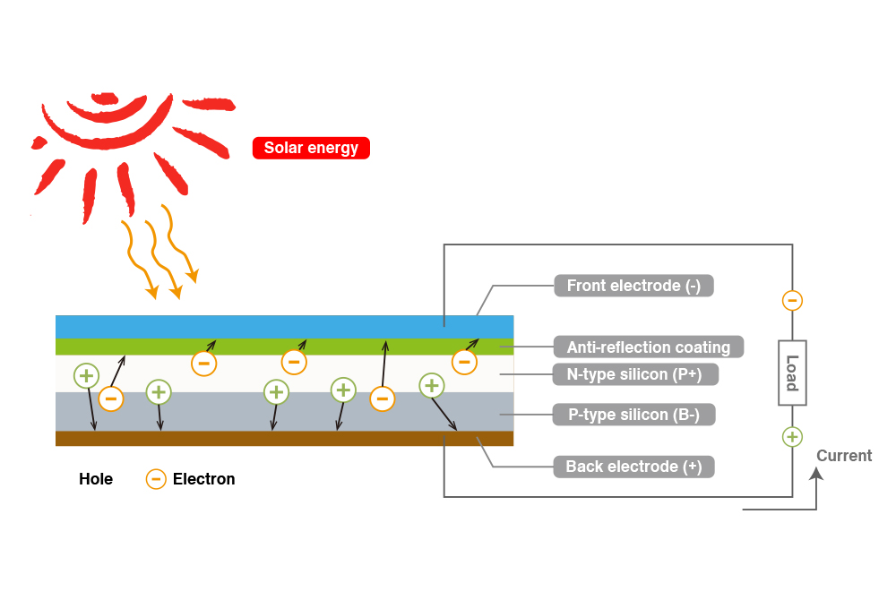 Comprehensive overview of solar PV cells