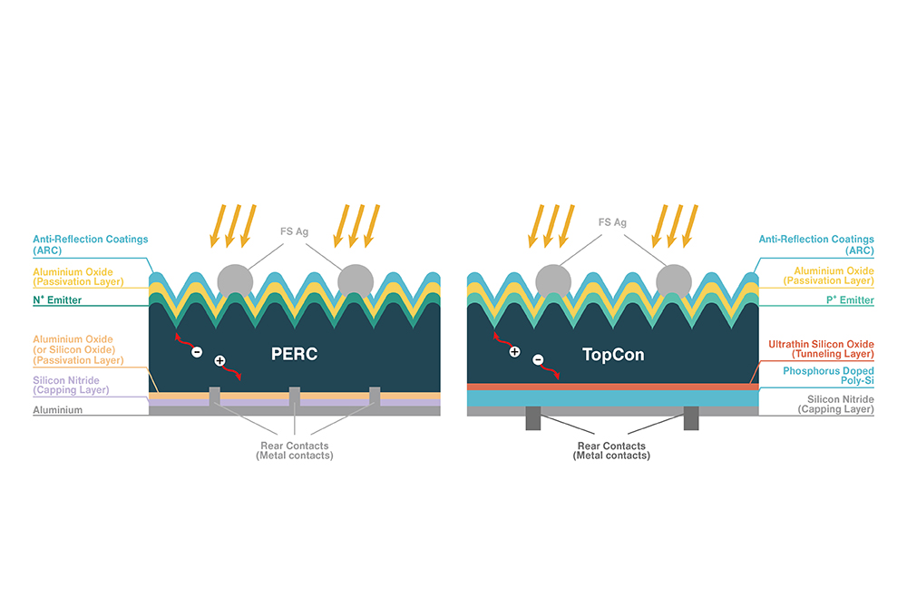 The difference between TOPCon and PERC Technology