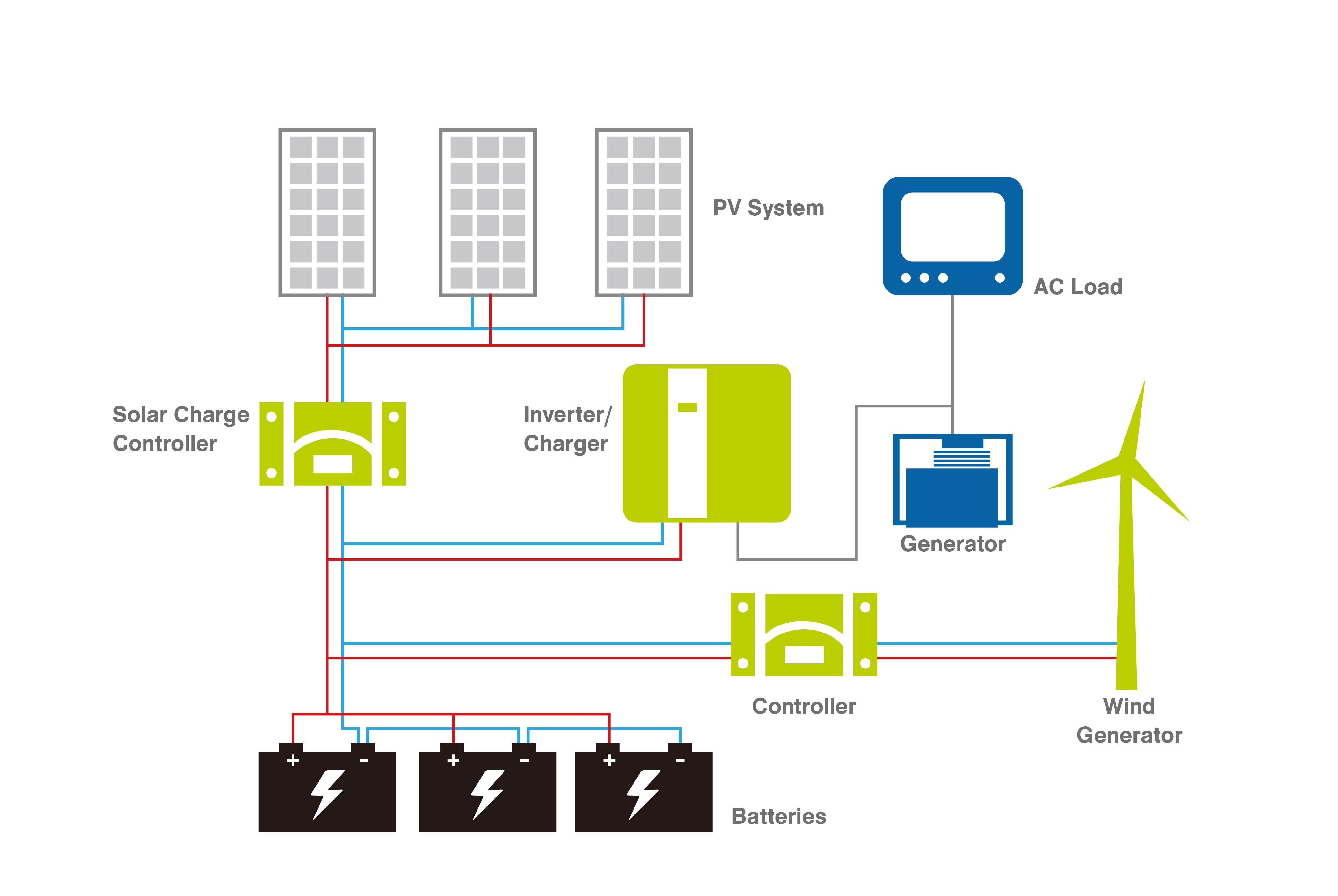 What is Solar home wind turbine battery storage system and How it works?